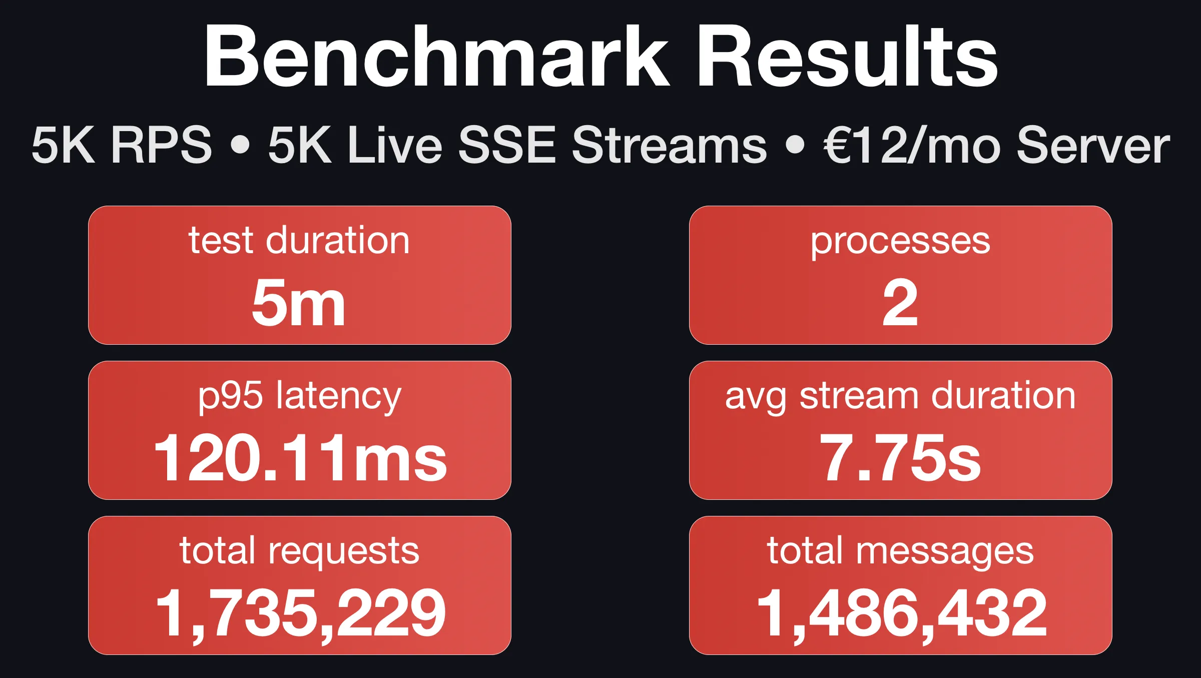 SSE Benchmark Results